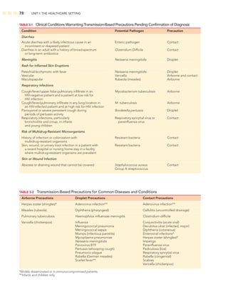 78 UNIT I: THE HEALTHCARE SETTING
TABLE 3-2 Transmission-Based Precautions for Common Diseases and Conditions
Airborne Precautions Droplet Precautions Contact Precautions
Herpes zoster (shingles)* Adenovirus infection** Adenovirus infection**
Measles (rubeola) Diphtheria (pharyngeal) Cellulitis (uncontrolled drainage)
Pulmonary tuberculosis Haemophilus inﬂuenzae meningitis Clostridium difﬁcile
Varicella (chickenpox) Inﬂuenza Conjunctivitis (acute viral)
Meningococcal pneumonia Decubitus ulcer (infected, major)
Meningococcal sepsis Diphtheria (cutaneous)
Mumps (infectious parotitis) Enteroviral infections*
Mycoplasma pneumoniae Herpes zoster (shingles)*
Neisseria meningitidis Impetigo
Parvovirus B19 Parainﬂuenza virus
Pertussis (whooping cough) Pediculosis (lice)
Pneumonic plague Respiratory syncytial virus
Rubella (German measles) Rubella (congenital)
Scarlet fever** Scabies
Varicella (chickenpox)
*Widely disseminated or in immunocompromised patients.
**Infants and children only.
TABLE 3-1 Clinical Conditions Warranting Transmission-Based Precautions Pending Conﬁrmation of Diagnosis
Condition Potential Pathogen Precaution
Diarrhea
Acute diarrhea with a likely infectious cause in an Enteric pathogen Contact
incontinent or diapered patient
Diarrhea in an adult with a history of broad-spectrum Clostridium Difﬁcile Contact
or long-term antibiotics
Meningitis Neisseria meningitidis Droplet
Rash for Inﬂamed Skin Eruptions
Petechial/ecchymotic with fever Neisseria meningitidis Droplet
Vesicular Varicella Airborne and contact
Maculopapular Rubeola (measles) Airborne
Respiratory Infections
Cough/fever/upper lobe pulmonary inﬁltrate in an Mycobacterium tuberculosis Airborne
HIV-negative patient and a patient at low risk for
HIV infection
Cough/fever/pulmonary inﬁltrate in any lung location in M. tuberculosis Airborne
an HIV-infected patient and at high risk for HIV infection
Paroxysmal or severe persistent cough during Bordetella pertussis Droplet
periods of pertussis activity
Respiratory infections, particularly Respiratory syncytial virus or Contact
bronchiolitis and croup, in infants parainﬂuenza virus
and young children
Risk of Multidrug-Resistant Microorganisms
History of infection or colonization with Resistant bacteria Contact
multidrug-resistant organisms
Skin, wound, or urinary tract infection in a patient with Resistant bacteria Contact
a recent hospital or nursing home stay in a facility
where multidrug-resistant organisms are prevalent
Skin or Wound Infection
Abscess or draining wound that cannot be covered Staphylococcus aureus Contact
Group A streptococcus
 