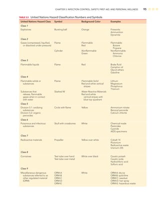 CHAPTER 3: INFECTION CONTROL, SAFETY, FIRST AID, AND PERSONAL WELLNESS 95
TABLE 3-3 United Nations Hazard Classiﬁcation Numbers and Symbols
United Nations Hazard Class Symbol Background Color Examples
Class 1
Explosives Bursting ball Orange Fireworks
Ammunition
Dynamite
Class 2
Gases (compressed, liquiﬁed, Flame Flammable Flammable:
or dissolved under pressure) Red Butane
Propane
Cylinder Nonﬂammable Nonﬂammable:
Green Ammonia
Chlorine
Class 3
Flammable liquids Flame Red Brake ﬂuid
Camphor oil
Glycol ethers
Gasoline
Class 4
Flammable solids or Flame Flammable Solid Lithium
substances Red and white vertical Magnesium
stripes Phosphorus
Titanium
Substances that Slashed W Water-Reactive Materials
release, ﬂammable Red and white
gases when in contact vertical stripes with
with water blue top quadrant
Class 5
Division 5.1: oxidizing Circle with ﬂame Yellow Ammonium nitrate
substances Benzoyl peroxide
Division 5.2: organic Calcium chlorite
peroxides
Class 6
Poisonous and infectious Skull with crossbones White Chemical made
substances Pesticides
Cyanide
AIDS specimens
Class 7
Radioactive materials Propeller Yellow over white Cobalt 14
Plutonium
Radioactive waste
Uranium 235
Class 8
Corrosives Test tube over hand White over black Caustic potash
Test tube over metal Caustic soda
Hydrochloric acid
Sulfuric acid
Class 9
Miscellaneous dangerous ORM-A White ORM-A: dry ice
substances referred to as ORM-B ORM-B: quick lime
other regulated material ORM-C ORM-C: sawdust
(ORM) ORM-D ORM-D: hair spray
ORM-E ORM-E: hazardous waste
 