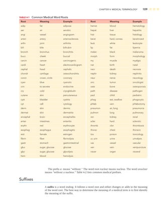 CHAPTER 4: MEDICAL TERMINOLOGY 109
The preﬁx a- means “without.” The word root nuclear means nucleus. The word anuclear
means “without a nucleus.” Table 4-2 lists common medical preﬁxes.
Sufﬁxes
A sufﬁx is a word ending. It follows a word root and either changes or adds to the meaning
of the word root. The best way to determine the meaning of a medical term is to ﬁrst identify
the meaning of the sufﬁx.
TABLE 4-1 Common Medical Word Roots
Root Meaning Example Root Meaning Example
adip fat adipose hemat blood hematology
aer air aerobic hepat liver hepatitis
angi vessel angiogram hist tissue histology
arteri artery arteriosclerosis kerat hard, cornea keratinized
arthr joint arthritis leuk white leukocyte
bili bile bilirubin lip fat lipemia
bronch bronchus bronchitis melan black melanoma
bucc cheek buccal morph form morphology
carcin cancer carcinogenic my muscle myalgia
cardi heart electrocardiogram nat birth natal
cephal head cephalic necr death necrosis
chondr cartilage osteochondritis nephr kidney nephritis
coron crown, circle coronary neur nerve neurology
cyan blue cyanotic onc tumor oncologist
crin to secrete endocrine oste bone osteoporosis
cry cold cryoglobulin path disease pathogen
cutane skin percutaneous ped child pediatric
cyst bladder cystitis phag eat, swallow phagocytic
cyt cell cytology phleb vein phlebotomy
derm skin dermis pneumon air, lung pneumonia
dermat skin dermatitis pulmon lung pulmonary
encephal brain encephalitis ren kidney renal
enter intestines enteritis scler hard sclerotic
erythr red erythrocyte thromb clot thrombosis
esophag esophagus esophagitis thorac chest thoracic
estr female estrogen tox poison toxicology
ﬁbrin ﬁber ﬁbrinolysis ur, urin urine urinalysis
gastr stomach gastrointestinal vas vessel vascular
gluc sugar, glucose glucose ven vein venipuncture
glyc sugar, glucose glycolysis viscer organ visceral
hem blood hemolysis
 