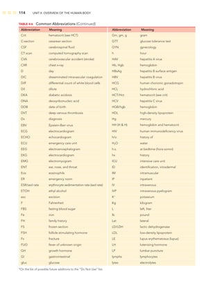 114 UNIT II: OVERVIEW OF THE HUMAN BODY
TABLE 4-6 Common Abbreviations (Continued)
Abbreviation Meaning Abbreviation Meaning
Crit hematocrit (see HCT) Gm, gm, g gram
C-section cesarean section GTT glucose tolerance test
CSF cerebrospinal ﬂuid GYN gynecology
CT scan computed tomography scan h hour
CVA cerebrovascular accident (stroke) HAV hepatitis A virus
CXR chest x-ray Hb, Hgb hemoglobin
D day HBsAg hepatitis B surface antigen
DIC disseminated intravascular coagulation HBV hepatitis B virus
Diff differential count of white blood cells HCG human chorionic gonadotropin
Dil dilute HCL hydrochloric acid
DKA diabetic acidosis HCT/Hct hematocrit (see crit)
DNA deoxyribonucleic acid HCV hepatitis C virus
DOB date of birth HGB/hgb hemoglobin
DVT deep venous thrombosis HDL high-density lipoprotein
Dx diagnosis Hg mercury
EBV Epstein-Barr virus HH (H  H) hemoglobin and hematocrit
ECG electrocardiogram HIV human immunodeﬁciency virus
ECHO echocardiogram h/o history of
ECU emergency care unit H2O water
EEG electroencephalogram h.s. at bedtime (hora somni)
EKG electrocardiogram hx history
EMG electromyogram ICU intensive care unit
ENT ear, nose, and throat ID identiﬁcation, intradermal
Eos eosinophils IM intramuscular
ER emergency room IP inpatient
ESR/sed rate erythrocyte sedimentation rate (sed rate) IV intravenous
ETOH ethyl alcohol IVP intravenous pyelogram
exc excision K+
potassium
F Fahrenheit Kg kilogram
FBS fasting blood sugar L left, liter
Fe iron lb pound
FH family history Lat lateral
FS frozen section LD/LDH lactic dehydrogenase
FSH follicle stimulating hormone LDL low-density lipoprotein
Fx fracture LE lupus erythematosus (lupus)
FUO fever of unknown origin LH lutenizing hormone
GH growth hormone LP lumbar puncture
GI gastrointestinal lymphs lymphocytes
gluc glucose lytes electrolytes
*On the list of possible future additions to the “Do Not Use” list.
 