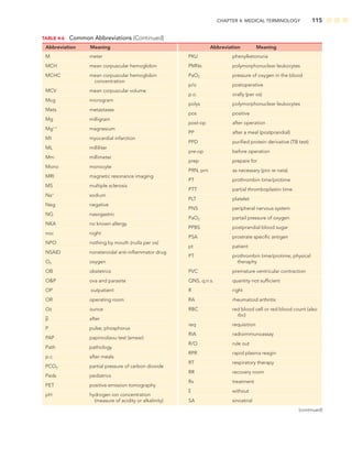 CHAPTER 4: MEDICAL TERMINOLOGY 115
TABLE 4-6 Common Abbreviations (Continued)
Abbreviation Meaning Abbreviation Meaning
M meter
MCH mean corpuscular hemoglobin
MCHC mean corpuscular hemoglobin
concentration
MCV mean corpuscular volume
Mcg microgram
Mets metastases
Mg milligram
Mg++
magnesium
MI myocardial infarction
ML milliliter
Mm millimeter
Mono monocyte
MRI magnetic resonance imaging
MS multiple sclerosis
Na+
sodium
Neg negative
NG nasogastric
NKA no known allergy
noc night
NPO nothing by mouth (nulla per os)
NSAID nonsteroidal anti-inﬂammator drug
O2 oxygen
OB obstetrics
OP ova and parasite
OP outpatient
OR operating room
Oz ounce
p
– after
P pulse; phosphorus
PAP papincolaou test (smear)
Path pathology
p.c. after meals
PCO2 partial pressure of carbon dioxide
Peds pediatrics
PET positive emission tomography
pH hydrogen ion concentration
(measure of acidity or alkalinity)
PKU phenylketonuria
PMNs polymorphonuclear leukocytes
PaO2 pressure of oxygen in the blood
p/o postoperative
p.o. orally (per os)
polys polymorphonuclear leukocytes
pos positive
post-op after operation
PP after a meal (postprandial)
PPD puriﬁed protein derivative (TB test)
pre-op before operation
prep prepare for
PRN, prn as necessary (pro re nata)
PT prothrombin time/protime
PTT partial thromboplastin time
PLT platelet
PNS peripheral nervous system
PaO2 partail pressure of oxygen
PPBS postprandial blood sugar
PSA prostrate speciﬁc antigen
pt patient
PT prothrombin time/protime; physical
theraphy
PVC premature ventricular contraction
QNS, q.n.s. quantity not sufﬁcient
R right
RA rheumatoid arthritis
RBC red blood cell or red blood count (also
rbc)
req requisition
RIA radioimmunoassay
R/O rule out
RPR rapid plasma reagin
RT respiratory therapy
RR recovery room
Rx treatment
s
– without
SA sinoatrial
(continued)
 