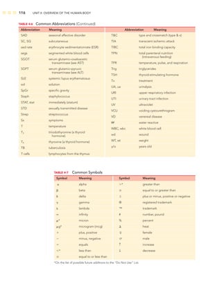 116 UNIT II: OVERVIEW OF THE HUMAN BODY
SAD seasonal affective disorder
SC, SQ subcutaneous
sed rate erythrocyte sedimentationrate (ESR)
segs segmented white blood cells
SGOT serum glutamic–oxaloacetic
transaminase (see AST)
SGPT serum glutamic–pyruvic
transaminase (see ALT)
SLE systemic lupus erythematosus
sol solution
SpGr speciﬁc gravity
Staph staphylococcus
STAT, stat immediately (statum)
STD sexually transmitted disease
Strep streptococcus
Sx symptoms
T temperature
T3 triiodothyronine (a thyroid
hormone)
T4 thyroxine (a thyroid hormone)
TB tuberculosis
T cells lymphocytes from the thymus
TC type and crossmatch (type  x)
TIA transcient ischemic attack
TIBC total iron binding capacity
TPN total parenteral nutrition
(intravenous feeding)
TPR temperature, pulse, and respiration
Trig triglycerides
TSH thyroid-stimulating hormone
Tx treatment
UA, ua urinalysis
URI upper respiratory infection
UTI urinary tract infection
UV ultraviolet
VCU voiding cystourethrogram
VD venereal disease
W water reactive
WBC, wbc white blood cell
wd wound
WT, wt weight
y/o years old
TABLE 4-6 Common Abbreviations (Continued)
Abbreviation Meaning Abbreviation Meaning
TABLE 4-7 Common Symbols
Symbol Meaning Symbol Meaning
 alpha * greater than
 beta  equal to or greater than
delta plus or minus, positive or negative
gamma ® registered trademark
lambda ™ trademark
∞ inﬁnity # number, pound
* micron % percent
g* microgram (mcg) heat
 plus, positive ! female
 minus, negative # male
 equals ↑ increase
* less than ↓ decrease
 equal to or less than
*On the list of possible future additions to the “Do Not Use” List.
 