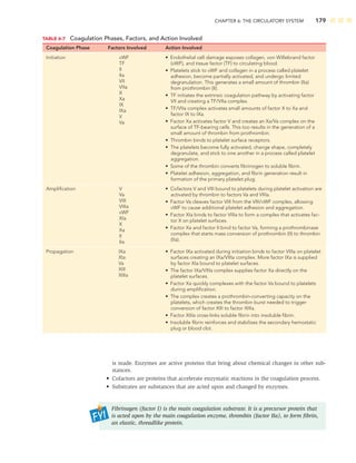 CHAPTER 6: THE CIRCULATORY SYSTEM 179
is made. Enzymes are active proteins that bring about chemical changes in other sub-
stances.
• Cofactors are proteins that accelerate enzymatic reactions in the coagulation process.
• Substrates are substances that are acted upon and changed by enzymes.
Fibrinogen (factor I) is the main coagulation substrate. It is a precursor protein that
is acted upon by the main coagulation enzyme, thrombin (factor IIa), to form ﬁbrin,
an elastic, threadlike protein.
TABLE 6-7 Coagulation Phases, Factors, and Action Involved
Coagulation Phase Factors Involved Action Involved
Initiation vWF
TF
II
IIa
VII
VIIa
X
Xa
IX
IXa
V
Va
• Endothelial cell damage exposes collagen, von Willebrand factor
(vWF), and tissue factor (TF) to circulating blood.
• Platelets stick to vWF and collagen in a process called platelet
adhesion, become partially activated, and undergo limited
degranulation. This generates a small amount of thrombin (IIa)
from prothrombin (II).
• TF initiates the extrinsic coagulation pathway by activating factor
VII and creating a TF/VIIa complex.
• TF/VIIa complex activates small amounts of factor X to Xa and
factor IX to IXa.
• Factor Xa activates factor V and creates an Xa/Va complex on the
surface of TF-bearing cells. This too results in the generation of a
small amount of thrombin from prothrombin.
• Thrombin binds to platelet surface receptors.
• The platelets become fully activated, change shape, completely
degranulate, and stick to one another in a process called platelet
aggregation.
• Some of the thrombin converts ﬁbrinogen to soluble ﬁbrin.
• Platelet adhesion, aggregation, and ﬁbrin generation result in
formation of the primary platelet plug.
Ampliﬁcation V
Va
VIII
VIIIa
vWF
XIa
X
Xa
II
IIa
• Cofactors V and VIII bound to platelets during platelet activation are
activated by thrombin to factors Va and VIIIa.
• Factor Va cleaves factor VIII from the VIII/vWF complex, allowing
vWF to cause additional platelet adhesion and aggregation.
• Factor XIa binds to factor VIIIa to form a complex that activates fac-
tor X on platelet surfaces.
• Factor Xa and factor II bind to factor Va, forming a prothrombinase
complex that starts mass conversion of prothrombin (II) to thrombin
(IIa).
Propagation IXa
XIa
Va
XIII
XIIIa
• Factor IXa activated during initiation binds to factor VIIIa on platelet
surfaces creating an IXa/VIIIa complex. More factor IXa is supplied
by factor XIa bound to platelet surfaces.
• The factor IXa/VIIIa complex supplies factor Xa directly on the
platelet surfaces.
• Factor Xa quickly complexes with the factor Va bound to platelets
during ampliﬁcation.
• The complex creates a prothrombin-converting capacity on the
platelets, which creates the thrombin burst needed to trigger
conversion of factor XIII to factor XIIIa.
• Factor XIIIa cross-links soluble ﬁbrin into insoluble ﬁbrin.
• Insoluble ﬁbrin reinforces and stabilizes the secondary hemostatic
plug or blood clot.
 