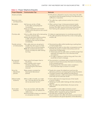 CHAPTER 1: PAST AND PRESENT AND THE HEALTHCARE SETTING 17
TABLE 1-3 Proper Telephone Etiquette
Proper Etiquette Communication Tips Rationale
Answer promptly. • If the phone is allowed to ring too many times, the caller
may assume that the people working in the laboratory are
inefﬁcient or insensitive.
State your name • The caller has a right to know to whom he or she is
and department. speaking.
Be helpful. Ask how you can be of help • When a phone rings, it is because someone needs
to the caller and facilitate the something. Because of the nature of the healthcare
conversation. business, the caller may be emotional and may beneﬁt
Keep your statements and answers from hearing calm, pleasant voice at the other end.
simple and to the point so as to avoid
confusion.
Prioritize calls. Inform a caller whose call is interrupting • It takes an organized person to coordinate several calls.
one from someone else. • The caller should be informed if he or she is interrupting
Always ask permission before putting another call.
a caller on hold in case it is an
emergency that must be handled
immediately.
Transfer and put Tell a caller when you are going to • Disconnecting callers while transferring or putting them
on hold properly. transfer the call or put it on hold on hold irritates them.
and learn how to do this properly. • Leaving the line open so that other conversations can be
Note: Do not leave the line open, heard by the person on hold is discourteous and can
and do not keep the caller waiting compromise conﬁdentiality.
too long. • Check back with the caller when on hold for longer than
expected; this keeps him or her informed of the
circumstance.
• If a caller is waiting on hold too long, ask if he or she
would like to leave a message.
Be prepared Have a pencil and paper close to • Documentation is necessary when answering the phone
to record the phone. at work to ensure that accurate information is transmitted
information. Listen carefully, which means to the necessary person.
clarifying, restating, and • Reading back the information when complete is
summarizing the information one of the best ways to ensure it is correct.
received.
Know the Make answers consistent by • People who answer the telephone must know the
laboratory’s learning the laboratory’s laboratory policies to avoid giving the wrong information.
policies. policies. • Consistent answers help establish the laboratory’s
credibility, because a caller’s perception of the lab involves
more than just accurate test results.
Defuse hostile When a caller is hostile, you might • Some callers become angry because of lost results
situations. say “I can see why you are upset. or errors in billing.
Let me see what I can do.” • Validating a hostile caller’s feelings will often defuse the
situation.
• After the caller has calmed down, the issue can be
addressed.
Try to assist If you are uncertain, refer the caller • It is possible to assist callers and show concern
everyone. to someone who can address the even if you are not actually answering their questions.
caller’s issue. • Validate callers’ requests by giving a response
Remind yourself to keep your attention that tells them something can be done.
on one person at a time. • Sincere interest in the caller will enhance communication
and contribute to the good reputation of the laboratory.
 