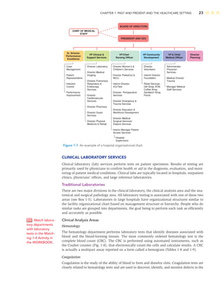 CHAPTER 1: PAST AND PRESENT AND THE HEALTHCARE SETTING 23
CLINICAL LABORATORY SERVICES
Clinical laboratory (lab) services perform tests on patient specimens. Results of testing are
primarily used by physicians to conﬁrm health or aid in the diagnosis, evaluation, and moni-
toring of patient medical conditions. Clinical labs are typically located in hospitals, outpatient
clinics, physicians’ ofﬁces, and large reference laboratories.
Traditional Laboratories
There are two major divisions in the clinical laboratory, the clinical analysis area and the ana-
tomical and surgical pathology area. All laboratory testing is associated with one of these two
areas (see Box 1-5). Laboratories in large hospitals have organizational structures similar to
the facility organizational chart based on management structure or hierarchy. People who do
similar tasks are grouped into departments, the goal being to perform each task as efﬁciently
and accurately as possible.
Clinical Analysis Areas
Hematology
The hematology department performs laboratory tests that identify diseases associated with
blood and the blood-forming tissues. The most commonly ordered hematology test is the
complete blood count (CBC). The CBC is performed using automated instruments, such as
the Coulter counter (Fig. 1-8), that electronically count the cells and calculate results. A CBC
is actually a multipart assay reported on a form called a hemogram (Tables 1-8 and 1-9).
Coagulation
Coagulation is the study of the ability of blood to form and dissolve clots. Coagulation tests are
closely related to hematology tests and are used to discover, identify, and monitor defects in the
Match labora-
tory departments
with laboratory
tests in the Match-
ing 1-4 Activity in
the WORKBOOK.
Figure 1-7 An example of a hospital organizational chart.
CHIEF OF MEDICAL
STAFF
PRESIDENT AND CEO
BOARD OF DIRECTORS
Sr. Director
Performance
Excellence
VP Clinical &
Support Services
VP/Chief
Nursing Officer
VP Community
Development
VP & Chief
Medical Officer
Director
Planning
Case
Management
Patient
Representative
Infection
Control
Performance
Improvement
Director Laboratory
Director Medical
Imaging
Director Pulmonary/
Respiratory &
Endoscopy
Services
Director
Cardiovascular
Services
Director Pharmacy
Director Guest
Services
Director Physical
Medicine & Rehab
Director Women’s &
Children’s Services
Director Pediatrics &
NICU
Interim Director
ICU/Tele
Director Perioperative
Services
Director Emergency &
Trauma Services
Director Education &
Workforce Development
Director Medical
Surgical Services/
Dialysis Services
Interim Manager Patient
Access Services
Hospital
Supervisors
Director
Volunteers
Interim Director
Foundation
Retail Services -
Gift Shop, ATM,
Coffee Shop,
Sandwich Shop,
Florist
Administrator
Physician
Services
Medical Director
Trauma
Manager Medical
Staff Services
 