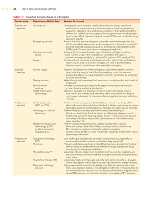 24 UNIT I: THE HEALTHCARE SETTING
TABLE 1-7 Essential Service Areas of a Hospital
Service Area Departments Within Area Services Performed
Patient care Nursing care Direct patient care. Includes careful observation to assess conditions,
services administering medications and treatments prescribed by a physician,
evaluation of patient care, and documentation in the health record that
reﬂects this. Staffed by many types of nursing personnel including regis-
tered nurses (RNs), licensed practical nurses (LPNs), and certiﬁed nursing
assistants (CNAs).
Emergency services Around-the-clock service designed to handle medical emergencies that
call for immediate assessment and management of injured or acutely ill
patients. Staffed by specialists such as emergency medical technicians
(EMTs) and MDs who specialize in emergency medicine.
Intensive care units Designed for increased bedside care of patients in fragile condition.
(ICUs) Found in many areas of the hospital and named for the type of
patient care they provide (e.g., trauma ICU, pediatric ICU, medical ICU).
Surgery Concerned with operative procedures to correct deformities and defects,
repair injuries, and cure certain diseases. All work is performed by
licensed medical practitioners who specialize in surgery.
Support Central supply Prepares and dispenses all the necessary supplies required for patient
services care, including surgical packs for the operating room, intravenous
pumps, bandages, syringes, and other inventory controlled by computer
for close accounting.
Dietary services Selects foods and supervises food services to coordinate diet with medical
treatment.
Environmental Includes housekeeping and groundskeepers whose services maintain
services a clean, healthy, and attractive facility.
Health information Maintains accurate and orderly records for inpatient medical history,
technology test results and reports, and treatment plans and notes from doctors
and nurses to be used for insurance claims, legal actions, and utilization
reviews.
Professional Cardiodiagnostics Performs electrocardiograms (EKGs/ECGs, or actual recordings of the
services (EKG or ECG) electrical currents detectable from the heart), Holter monitoring, and stress
testing for diagnosis and monitoring of therapy in cardiovascular patients.
Pathology and clinical Performs highly automated and often complicated testing on
laboratory blood and other body ﬂuids to detect and diagnose disease, monitor
treatments, and, more recently, assess health. There are several special-
ized areas of the laboratory called departments or clinical laboratory
areas (see Box 1-5).
Electroneurodiagnostic Performs electroencephalograms (EEGs), tracings that measure
technology (ENT) electrical activity of the brain. Uses techniques such as ambulatory
or electroencepha- EEG monitoring, evoked potentials, polysomnography
lography (EEG) (sleep studies), and brain-wave mapping to diagnose and monitor neuro-
physiological disorders.
Professional Occupational therapy Uses techniques designed to develop or assist mentally, physically, or
services (OT) emotionally disabled patients to maintain daily living skills.
Pharmacy Prepares and dispenses drugs ordered by physicians; advises the medical
staff on selection and harmful side effects of drugs, therapeutic drug
monitoring, and drug use evaluation.
Physical therapy (PT) Diagnoses physical impairment to determine the extent of disability and
provides therapy to restore mobility through individually designed treat-
ment plans.
Respiratory therapy (RT) Diagnoses, treats, and manages patients’ lung deﬁciencies (e.g., analyzes
arterial blood gases [ABGs], tests lung capacity, administers oxygen therapy).
Diagnostic radiology Diagnoses medical conditions by taking x-ray ﬁlms of various parts of the
services body. Uses latest procedures, including powerful forms of imaging, that do
not involve radiation hazards, such as ultrasound machines, magnetic reso-
nance (MR) scanners, and positron emission tomography (PET) scanners.
 