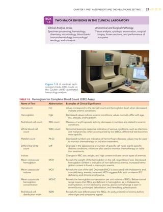CHAPTER 1: PAST AND PRESENT AND THE HEALTHCARE SETTING 25
BOX
1-5
TWO MAJOR DIVISIONS IN THE CLINICAL LABORATORY
Clinical Analysis Areas Anatomical and Surgical Pathology
Specimen processing, hematology, Tissue analysis, cytologic examination, surgical
chemistry, microbiology, blood bank/ biopsy, frozen sections, and performance of
immunohematology, immunology/ autopsies
serology, and urinalysis
TABLE 1-8 Hemogram for Complete Blood Count (CBC) Assay
Name of Test Abbreviation Examples of Clinical Signiﬁcance
Hematocrit Hct Values correspond to the red cell count and hemoglobin level; when decreased,
indicate anemic conditions.
Hemoglobin Hgb Decreased values indicate anemic conditions; values normally differ with age,
sex, altitude, and hydration.
Red blood cell count RBC count Measure of erythropoietic activity; decreases in numbers are related to anemic
conditions.
White blood cell WBC count Abnormal leukocyte response indicative of various conditions, such as infections
count and malignancies; when accompanied by low WBCs, differential test becomes
more speciﬁc.
Platelet count Plt Ct Decreased numbers are indicative of hemorrhagic diseases; values may be used
to monitor chemotherapy or radiation treatments.
Differential white Diff Changes in the appearance or number of speciﬁc cell types signify speciﬁc
count disease conditions; values are also used to monitor chemotherapy or radia-
tion treatments.
Indices Changes in RBC size, weight, and Hgb content indicate certain types of anemias.
Mean corpuscular MCH Reveals the weight of the hemoglobin in the cell, regardless of size. Decreased
hemoglobin hemoglobin content is indicative of iron-deﬁciency anemia, increased hemo-
globin content is found in macrocytic anemia.
Mean corpuscular MCV Reveals the size of the cell. Decreased MCV is associated with thalassemia and
volume iron-deﬁciency anemia; increased MCV suggests folic acid or vitamin B12
deﬁciency and chronic emphysema.
Mean corpuscular MCHC Reveals the hemoglobin concentration per unit volume of RBCs. Below-normal
hemoglobin range means that RBCs are deﬁcient in hemoglobin, as in thalassemia,
concentration overhydration, or iron-deﬁciency anemia; above-normal range is seen in
severe burns, prolonged dehydration, and hereditary spherocytosis.
Red blood cell RDW Reveals the size differences of the RBCs. An early predictor of anemia before
distribution width other signs and symptoms appear.
Figure 1-8 A medical tech-
nologist checks CBC results on
the Coulter LH780 automated
hematology analyzer.
 