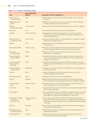 28 UNIT I: THE HEALTHCARE SETTING
TABLE 1-12 Common Chemistry Tests
Associated Body
Test System Examples of Clinical Signiﬁcance
Alanine amino- Liver Marked elevations point to liver disease; used for monitoring liver
transferase (ALT) treatment.
Alpha-fetoprotein Liver Increased values in hepatic carcinoma; elevation of AFP in prenatal
(AFP) screening indicates neural tube disorder.
Alkaline Liver or bone Elevated ALP levels because of biliary obstruction and bone disease.
phosphatase (ALP)
Ammonia Liver Increased blood levels indicate cirrhosis and hepatitis.
Amylase Pancreas and liver Increased levels of this enzyme diagnostic of acute pancreatitis;
decreased values associated with liver disease, cholecystitis, and
advanced cystic ﬁbrosis.
Aspartate amino- Liver or heart Increase in enzyme indicative of liver dysfunction; signiﬁcant increase
transferase (AST) following myocardial infarction.
Bilirubin Liver Increased levels in the bloodstream point to red cell destruction and
liver dysfunction.
Blood gases (ABG) Kidneys, lungs Measures pH, partial pressure of carbon dioxide (PCO2), and partial
pressure of oxygen (PO2) to evaluate the acid–base balance.
Blood urea Kidney Elevated values because of impaired renal function from toxins,
nitrogen (BUN) inﬂammation, or obstruction
B-type natriuretic Heart A cardiac marker. Brain natriuretic peptide increases in response to
peptide (BNP) ventricular systolic and diastolic dysfunction and is diagnostic of
congestive heart failure.
C-reactive protein Heart A cardiac marker. Detects low level of CRP for assessment of risk for
High sensitivity developing myocardial infarction when acute coronary symptoms are
(hs-CRP) present.
Carcinoembryonic Nonspeciﬁc Increased in the cases of malignancy, effective for the early detection
antigen (CEA) of colorectal cancer.
Calcium Bone Increased levels associated with diseases of the bone; used in
monitoring effects of renal failure.
Cholesterol (total) Heart Indicative of high risk for cardiovascular disease.
Cortisol Adrenals Elevated levels signify adrenal hyperfunction (Cushing syndrome);
decreased levels indicate adrenal hypofunction (Addison’s disease).
Creatine kinase Heart or muscle Elevated values point to muscle damage (i.e., myocardial infarction,
(CK) muscular dystrophy, or strenuous exercise).
Creatinine Kidney Increased levels indicate renal impairment; decreased levels associated
with muscular dystrophy.
Drug analysis Values monitored to maintain therapeutic range and avoid toxic levels
for drugs such as barbiturates, digoxin, gentamicin, lithium, primi-
done, phenytoin, salicylates, theophylline, or tobramycin.
Electrolytes (sodium, Kidney, adrenals, Sodium values, increased in disorders of the kidney and adrenals;
potassium, heart decreased values of potassium seen in irregular heartbeat; chloride
chloride, CO2) values are increased in kidney and adrenal disorders and decreased
in diarrhea.
Glucose Pancreas Elevated levels signify diabetic problems; decreased values support
liver disease and malnutrition.
Gamma-glutamyl Liver Elevated values assist in the diagnosis of liver problems speciﬁc for
transferase (GGT) hepatobiliary problems.
Hemoglobin A1C Pancreas Glycohemoglobin level shows what type of diabetic control has
occurred over the past several months.
(continued)
 