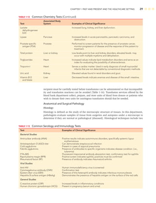 CHAPTER 1: PAST AND PRESENT AND THE HEALTHCARE SETTING 29
TABLE 1-12 Common Chemistry Tests (Continued)
Associated Body
Test System Examples of Clinical Signiﬁcance
Lactate Increased lung, kidney, and liver dysfunction.
dehydrogenase
(LD)
Lipase Pancreas Increased levels in acute pancreatitis, pancreatic carcinoma, and
obstruction.
Prostate speciﬁc Prostate Performed to screen patients for the presence of prostate cancer,
antigen (PSA) monitor progression of disease and the response of the patient to
treatment.
Total protein Liver or kidney Low levels point to liver and kidney disorders; elevated levels may
occur with multiple myeloma and dehydration.
Triglycerides Heart Increased values indicate lipid metabolism disorders and serve as an
index for evaluating the possibility of atherosclerosis.
Troponin-I Heart Serves a cardiac marker. Used in early diagnosis of small myocardial
infarcts that are not detectable by conventional diagnostic methods.
Uric acid Kidney Elevated values found in renal disorders and gout.
Vitamin B12 Liver Decreased levels indicate anemias and disease of the small intestine.
and folate
TABLE 1-13 Common Serology and Immunology Tests
Test Examples of Clinical Signiﬁcance
Bacterial Studies
Antinuclear antibody (ANA) Positive results indicate autoimmune disorders, speciﬁcally systemic lupus
erythematosus
Antistreptolysin O (ASO) titer Can demonstrate streptococcal infection
Cold agglutinins Present in cases of atypical pneumonia
Febrile agglutinins Presence of antibodies to speciﬁc organisms indicates disease condition (i.e.,
tularemia)
FTA-ABS Fluorescent treponemal antibody absorption test, conﬁrmatory test for syphilis
Rapid plasma reagin (RPR) Positive screen indicates syphilis; positives must be conﬁrmed
Rheumatoid factor (RF) Presence of antibody indicates rheumatoid arthritis
Viral Studies
Anti-HIV Human immunodeﬁciency virus is screened
Cytomegalovirus antibody (CMV) Conﬁrmation test
Epstein–Barr virus (EBV) Presence of this heterophil antibody indicates infectious mononucleosis
Hepatitis B surface antigen (HBsAg) Demonstrates the presence of hepatitis antigen on the surface of the red cells
General Studies
C-reactive protein (CRP) Increased levels in inﬂammatory conditions
Human chorionic gonadotropin (HCG) Present in pregnancy (serum and urine)
recipient must be carefully tested before transfusions can be administered so that incompatibil-
ity and transfusion reactions can be avoided (Table 1-16). Transfusion services offered by the
blood bank department collect, prepare, and store units of blood from donors or patients who
wish to donate their own units for autologous transfusion should that be needed.
Anatomical and Surgical Pathology
Histology
Histology is deﬁned as the study of the microscopic structure of tissues. In this department,
pathologists evaluate samples of tissue from surgeries and autopsies under a microscope to
determine if they are normal or pathological (diseased). Histological techniques include two
 