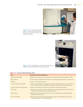 CHAPTER 1: PAST AND PRESENT AND THE HEALTHCARE SETTING 31
Figure 1-12 A microbiologist reviews blood cultures pro-
cessed by the BactALERT 3D microbiology system.
TABLE 1-15 Common Microbiology Tests
Test Examples of Clinical Signiﬁcance
Acid-fast bacilli (AFB) Positive stain means pulmonary tuberculosis; used to monitor the treatment of TB
Blood culture Positive culture results (bacterial growth in media) indicate bacteremia or septicemia
CLOtest Presence of Helicobacter pylori
Culture and sensitivity (C&S) Growth of a pathogenic microorganism indicates infection (culture); in vitro inhibition
by an antibiotic (sensitivity) allows the physician to select the correct treatment
Fungus culture and identiﬁcation Positive culture detects the presence of fungi and determines the type.
Gram stain Positive stain for speciﬁc types of pathogenic microorganisms permits antimicrobial
therapy to begin before culture results are known
Occult blood Positive test indicates blood in the stool, which is associated with gastrointestinal
bleeding from carcinoma.
Ova and parasites Microscopic examination of stool sample showing ova and parasites solves many
“etiology unknown” intestinal disorders.
Figure 1-11 A microbiologist pre-
pares to review antibiotic sensitivi-
ties from the Siemens Micro Scan
Walk Away 96 Plus.
 