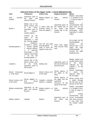 PHLEBOTOMY
Medtexx Medical Corporation - 18 -
Selected Veins of the Upper Limb – Listed Alphabetically
Vein Tributaries Drains Into Regions Drained Notes
Ante brachial,
median
Superficial veins of
the palm and
anterior forearm
Median cubital v. or
basilica
Palm; anterior
forearm
Medium antecubital
v. is variable in size
– it may be large or
absent
Basilic v.
Medial end of the
dorsal venous arch
of the hand;
superficial veins of
the forearm;
median cubital v.
It unites with the
brachial vein(s) to
form the axillary v.
Superficial parts of
the medial side of
the hand and
medial side of the
forearm
Basilica v.
communicated with
deep veins of the
forearm through
perforating veins,
especially in cubital
region.
Brachiocephalic v.
Formed by the
union of the
subclavian v. and
the internal jugular
v.; tributaries;
vertebral v., thymic
v., inferior thyroid
v., internal thoracic
v., 1st
posterior
intercostals v., left
superior intercostals
v. (to the left
brachiocephalic v.)
The left and right
brachiocephalic v.
unite to form the
superior vena cava.
Head; neck; upper
limb; anterior chest
wall
At its origin, the left
brachiocephalic v.
receives the
thoracic duct; at its
origin, the right
brachiocephalic v.
receives the right
lymphatic duct
Cephalic v.
Lateral side of the
dorsal venous arch
of the hand;
superficial veins of
the forearm.
Axillary vein
Superficial parts of
the lateral hand and
lateral forearm
Median cubital vein
usually shunts some
of the blood
collected by the
cephalic v. to the
basilica v.
Dorsal metacarpal
v. of the hand
Dorsal digital vv.
Dorsal venous arch
of the hand
Dorsal aspects of
the digits of the
hand
Dorsal metacarpal
v. drains the
adjacent sides of
the two digits.
Dorsal venous arch
of the hand
Dorsal didgital vv.
And dorsal
metacarpal vv.
Cephalic v. laterally,
basilica v. medially
Dorsal aspects of
the digits and the
superficial
structures of the
dorsal of the hand
Dorsal venous arch
is visible through
the thin skin on the
dorsum of the hand
Median antebrachial
v.
Superficial of the
palm and anterior
forearm
Median cubital v. or
basilica v.
Palm; anterior
forearm
Median antecubital
v. is variable in size-
it may be large or
absent
Median cubital v. Cephalic Basilica
Superficial part of
the hand and
forearm
A median
anterbrachial vein
occurs occasionally
and when present,
it may drain into
the median cubital
vein.
 