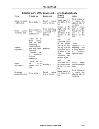 PHLEBOTOMY
Medtexx Medical Corporation - 19 -
Selected Veins of the Lower Limb – Listed Alphabetically
Veins Tributaries Drains into
Regions
Drained
Notes
Dorsal metatarsal
v. of the foot
Dorsal digital vv.
Dorsal venous
arch of the foot
Dorsal aspects of
the digits of the
foot
Dorsal metatarsal
v. drains the
adjacent sides of
two digits
Dorsal venous
arch of the foot
Dorsal digital vv.
And dorsal
metatarsal vv.
Great saphenous
v. medially, small
saphenous v.
laterally
Dorsum of the
digits and the
superficial
structures of the
dorsum of the
foot
Dorsal venous
arch is visible
through the thin
skin on the
dorsum of the
foot
Greater
saphenous v.
Medial end of
dorsal venous
arch of foot,
perforating
communications
with deep veins,
superficial
circumflex iliac
v., superficial
external
pudendal v.
Femoral v.
Skin and
superfiaicl fascia
of the medial
side of the foot
and leg; skin and
superficial fascia
of most of the
thigh; lower
abdominal wall;
perineal region
Greater
saphenous v. is
frequently used
as graft material
in coronary
bypass surgery
Lesser
saphenous v.
Lateral end of
the dorsal
venous arch of
foot
Popliteal v.
Skin and
superficial fascia
of the lateral side
of the foot and
leg
Passes deeply
into the popliteal
fossa
Metatarsal,
dorsal of the foot
Dorsal digital vv.
Dorsal venous
arch of the foot
Dorsal aspects of
the digits of the
foot
Dorsal metatarsal
v. drains the
adjacent sides of
two digits
 