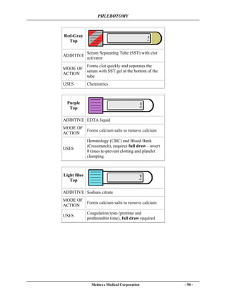PHLEBOTOMY
Medtexx Medical Corporation - 50 -
Red-Gray
Top
ADDITIVE
Serum Separating Tube (SST) with clot
activator
MODE OF
ACTION
Forms clot quickly and separates the
serum with SST gel at the bottom of the
tube
USES Chemistries
Purple
Top
ADDITIVE EDTA liquid
MODE OF
ACTION
Forms calcium salts to remove calcium
USES
Hematology (CBC) and Blood Bank
(Crossmatch); requires full draw - invert
8 times to prevent clotting and platelet
clumping
Light Blue
Top
ADDITIVE Sodium citrate
MODE OF
ACTION
Forms calcium salts to remove calcium
USES
Coagulation tests (protime and
prothrombin time), full draw required
 
