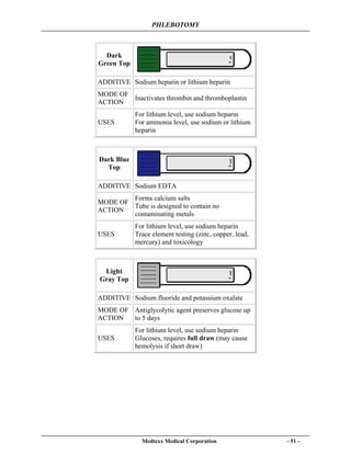 PHLEBOTOMY
Medtexx Medical Corporation - 51 -
Dark
Green Top
ADDITIVE Sodium heparin or lithium heparin
MODE OF
ACTION
Inactivates thrombin and thromboplastin
USES
For lithium level, use sodium heparin
For ammonia level, use sodium or lithium
heparin
Dark Blue
Top
ADDITIVE Sodium EDTA
MODE OF
ACTION
Forms calcium salts
Tube is designed to contain no
contaminating metals
USES
For lithium level, use sodium heparin
Trace element testing (zinc, copper, lead,
mercury) and toxicology
Light
Gray Top
ADDITIVE Sodium fluoride and potassium oxalate
MODE OF
ACTION
Antiglycolytic agent preserves glucose up
to 5 days
USES
For lithium level, use sodium heparin
Glucoses, requires full draw (may cause
hemolysis if short draw)
 
