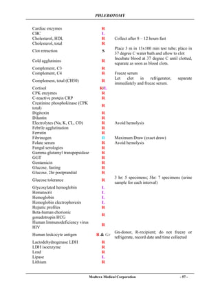 PHLEBOTOMY
Medtexx Medical Corporation - 57 -
Cardiac enzymes R
CBC L
Cholesterol, HDL R Collect after 8 – 12 hours fast
Cholesterol, total R
Clot retraction S
Place 3 m in 13x100 mm test tube; place in
37 degree C water bath and allow to clot
Cold agglutinins R
Incubate blood at 37 degree C until clotted,
separate as soon as blood clots.
Complement, C3 R
Complement, C4 R Freeze serum
Complement, total (CH50) R
Let clot in refrigerator, separate
immediately and freeze serum.
Cortisol R/L
CPK enzymes R
C-reactive protein CRP R
Creatinine phosphokinase (CPK
total)
R
Digitoxin R
Dilantin R
Electrolytes (Na, K, CL, CO) R Avoid hemolysis
Febrile agglutination R
Ferratin R
Fibrinogen B Maximum Draw (exact draw)
Folate serum R Avoid hemolysis
Fungal serologies R
Gamma-glutamyl transpepsidase R
GGT R
Gentamicin R
Glucose, fasting R
Glucose, 2hr postprandial R
Glucose tolerance R
3 hr: 5 specimens; 5hr: 7 specimens (urine
sample for each interval)
Glycosylated hemoglobin L
Hematocrit L
Hemoglobin L
Hemoglobin electrophoresis L
Hepatic profiles R
Beta-human chorionic
gonadotropin HCG
R
Human Immunodeficiency virus
HIV
R
Human leukocyte antigen R & Gr
Gn-donor, R-recipient; do not freeze or
refrigerate, record date and time collected
Lactodehydrogenase LDH R
LDH isoenzyme R
Lead R
Lipase L
Lithium R
 