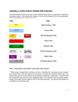 Appendix A—Order of Draw: Multiple Tube Collections
The following chart reflects the most current standard for the order in which blood samples are
collected in tubes. This includes the change in which CLSI (formerly NCCLS) recommended.
{Order of Draw (NCCLS H3-A5, Vol 23, No 32, 8.10.2)}
Color Type
Yellow
Light Blue
Gold
Red
Dark Green
Light Gray
Purple
(Lavender)
Gray
or
Lt. Purple
(Lt. Lavender)or
or
Blood Cultures—SPS
Citrate Tube
SST Gel Separator Tube
Serum Tube
Heparin Tube
PST Gel Separator Tube
EDTA Tube
Fluoride (Glucose) Tube
Red/Gray
Lt. Gr/Dk.
Gr.
Note: Always follow your facility’s protocol for order of draw!
* When using a winged blood collection set (a.k.a. Butterfly) for venipuncture and a coagula-
tion (citrate) tube is the first specimen to be drawn, a discard tube should be drawn first. The
discard tube must be used to fill the blood collection set tubing’s “dead space” with blood but
the discard tube does not need to be completely filled. This important step will ensure mainte-
nance of the proper blood-to-additive ratio of the blood specimen. The discard tube should be a
nonadditive or coagulation tube.
~i~
 