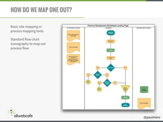 @paulmanz
HOW DO WE MAP ONE OUT?
Basic site mapping or
process mapping tools
Standard flow chart
iconography to map out
process flow
 