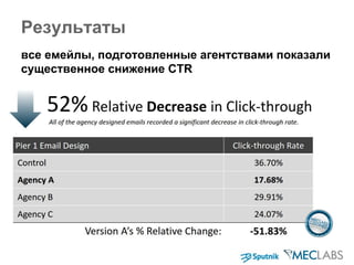 Результаты
все емейлы, подготовленные агентствами показали
существенное снижение CTR
 