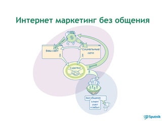 Интернет маркетинг без общения
 
