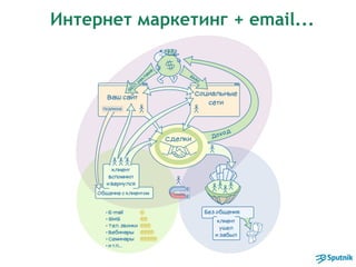Интернет маркетинг + email...
 
