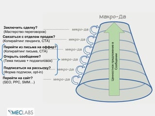 Ценностноепредложениев
Сообщении
Перейти на сайт?
(SEO, PPC, SMM…)
Подписаться на рассылку?
(Форма подписки, opt-in)
Открыть сообщение?
(Тема письма + подзаголовок)
Перейти из письма на оффер?
(Копирайтинг письма, CTA)
Связаться с отделом продаж?
(Копирайтинг лендинга, CTA)
Заключить сделку?
(Мастерство переговоров)
 