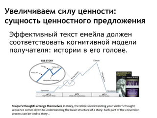 Увеличиваем силу ценности:
сущность ценностного предложения
Эффективный текст емейла должен
соответствовать когнитивной модели
получателя: истории в его голове.
 