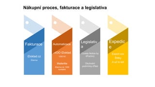 iDoklad.cz
Zdarma
Fakturace
WOO iDoklad
1200 Kč
Mailerlite
Zdarma do 1000
kontaktů
Automatizace
Cookie Notice by
dFactory
Obchodní
podmínky dTest
Legislativ
a
Export csv
Štítky
A už to letí
Expedic
e
Nákupní proces, fakturace a legislativa
 