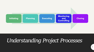 Understanding Project Processes
9
Initiating Planning Executing
Monitoring
and
Controlling
Closing
 