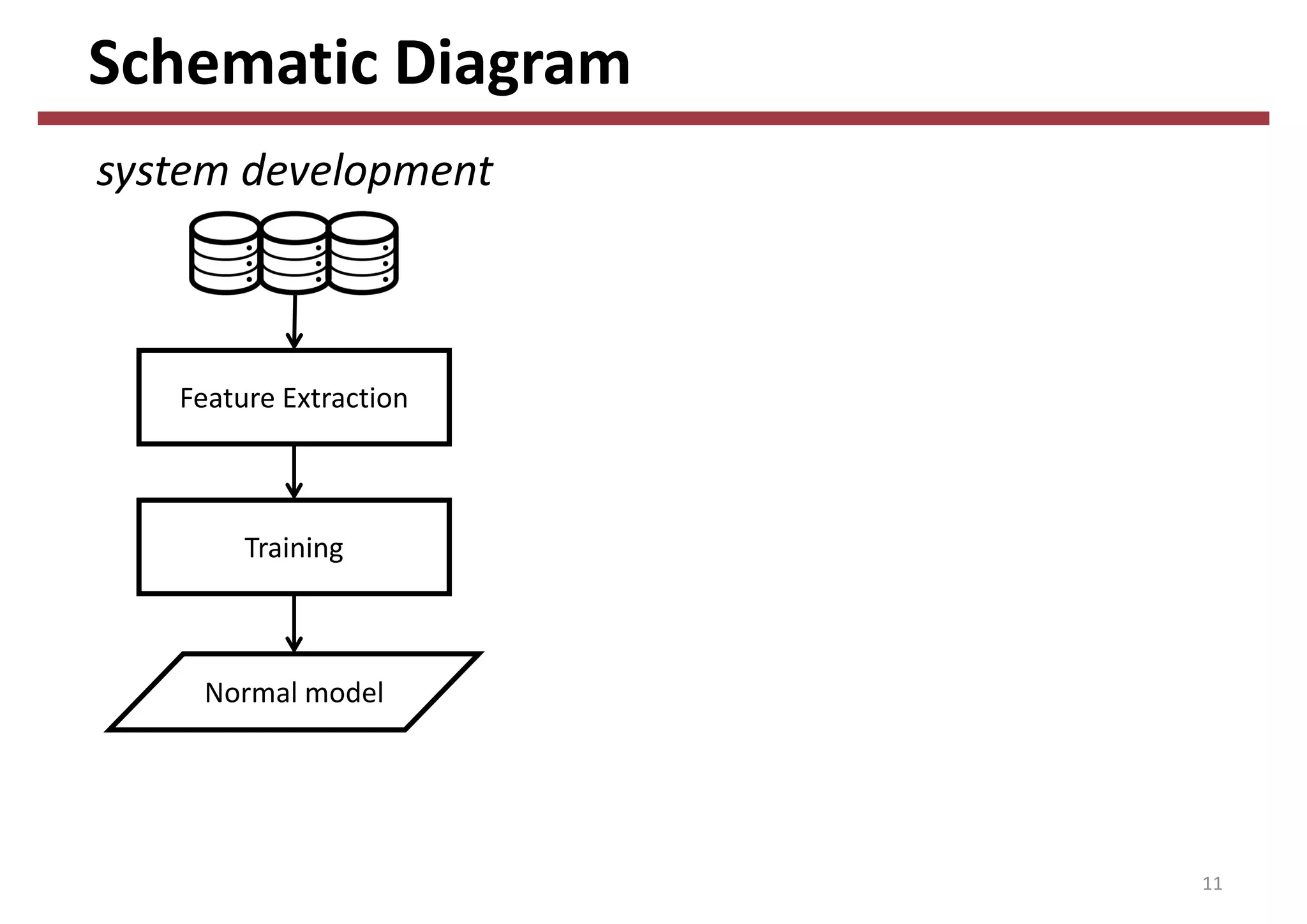 Schematic Diagram
11
Feature Extraction
Training
Normal model
system development
 