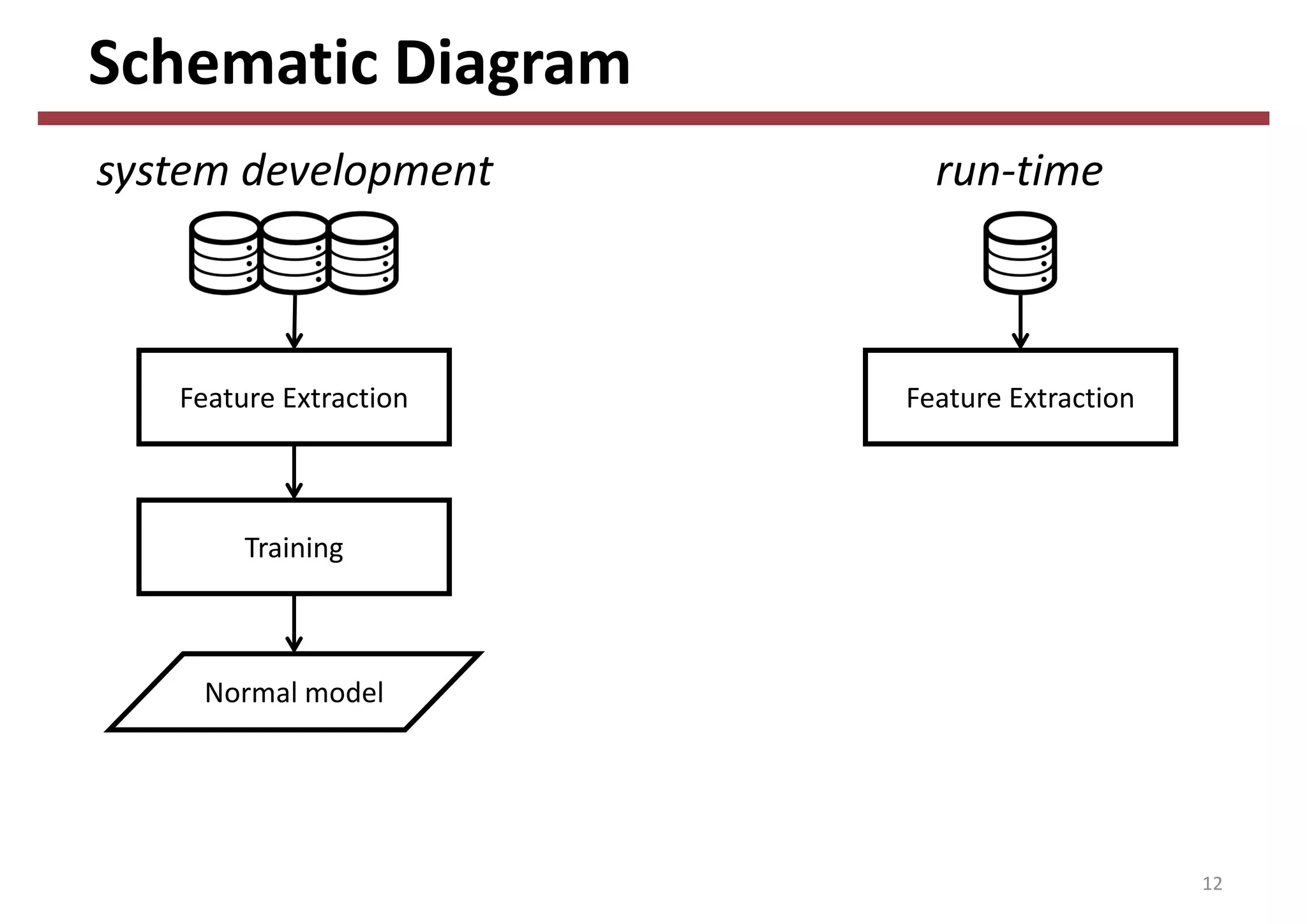 Schematic Diagram
12
Feature Extraction
Training
Feature Extraction
Normal model
run‐timesystem development
 