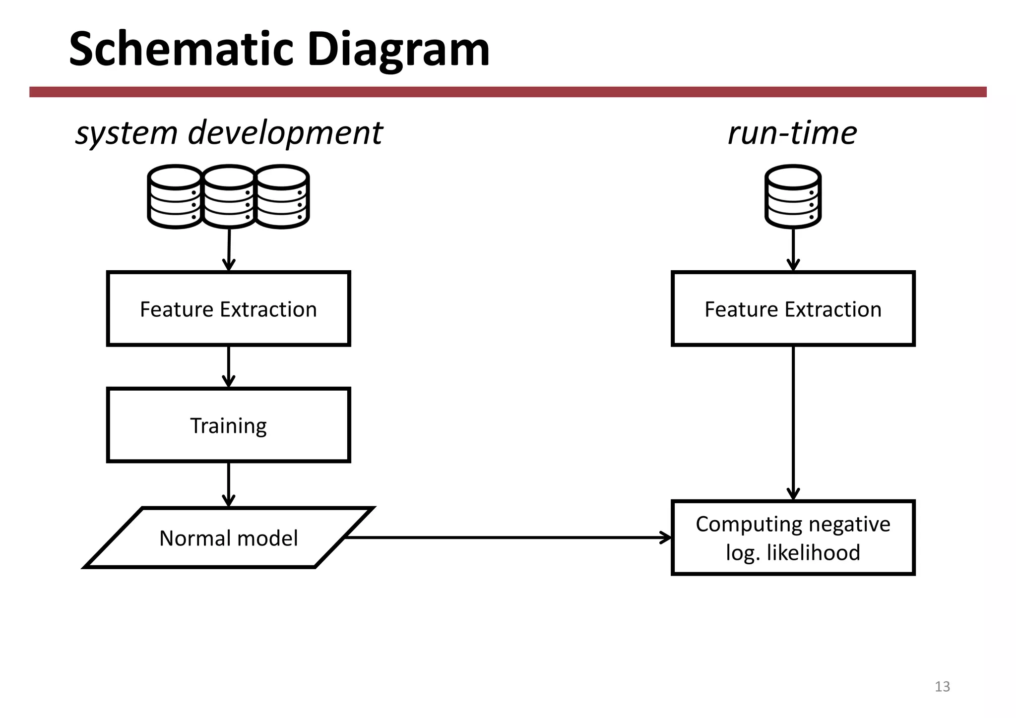 Schematic Diagram
13
Feature Extraction
Training
Feature Extraction
Computing negative 
log. likelihood
Normal model
run‐timesystem development
 