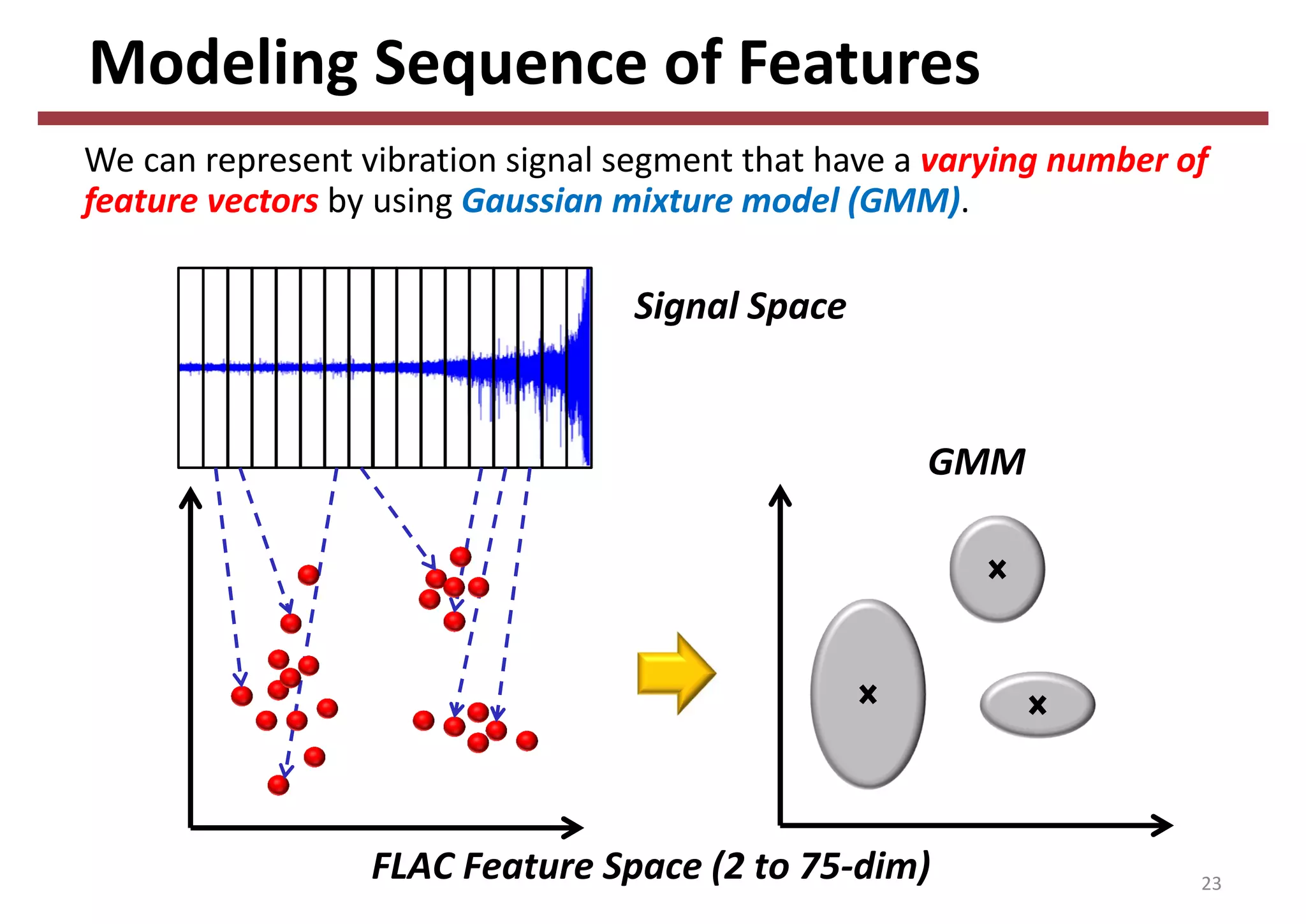 Modeling Sequence of Features
We can represent vibration signal segment that have a varying number of 
feature vectors by using Gaussian mixture model (GMM).
Signal Space
GMM
FLAC Feature Space (2 to 75‐dim) 23
 