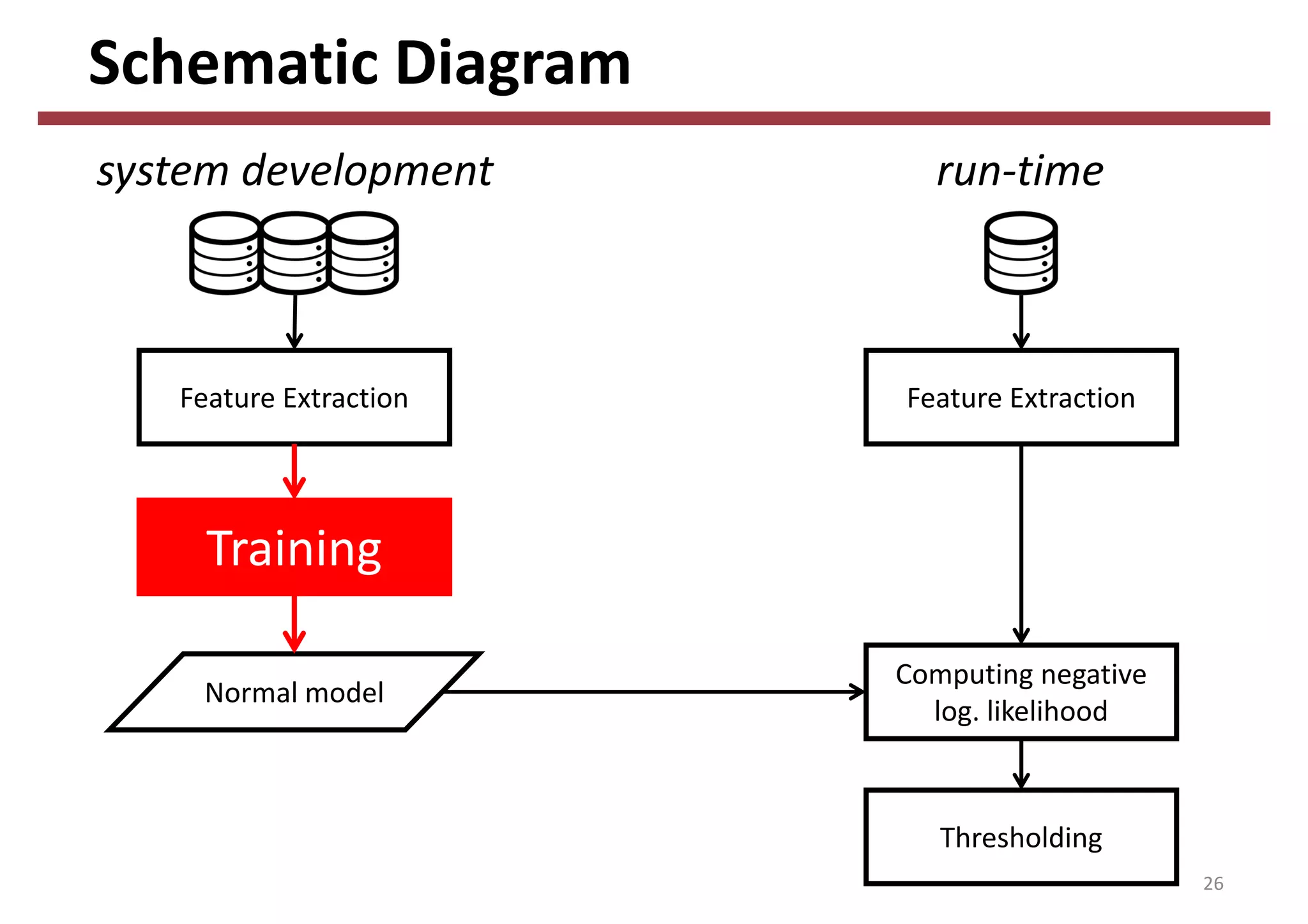 Schematic Diagram
26
Feature Extraction
Training
Feature Extraction
Computing negative 
log. likelihood
Thresholding
Normal model
system development run‐time
 