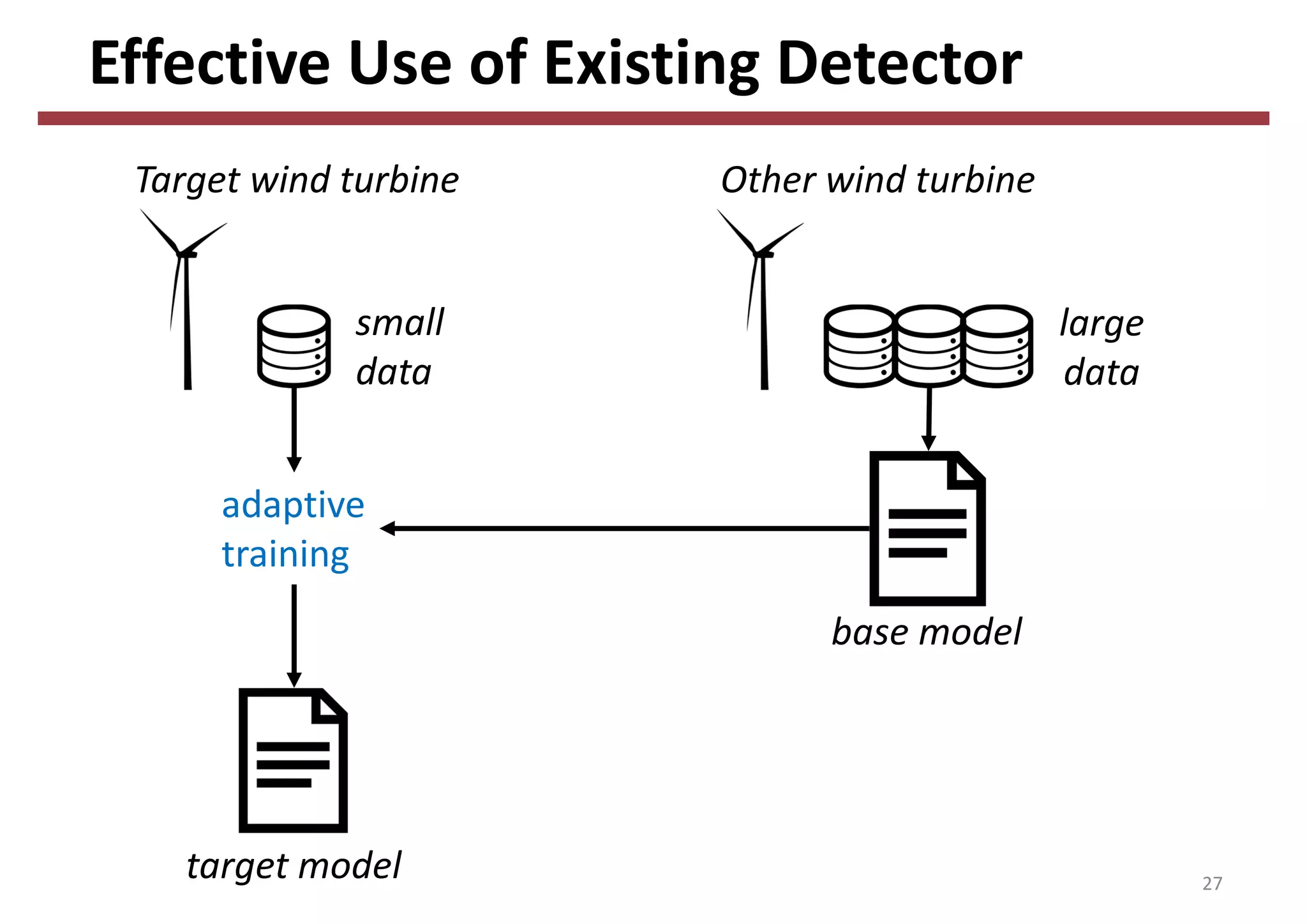 Effective Use of Existing Detector
Target wind turbine Other wind turbine
27
base model
adaptive
training
target model
large
data
small
data
 