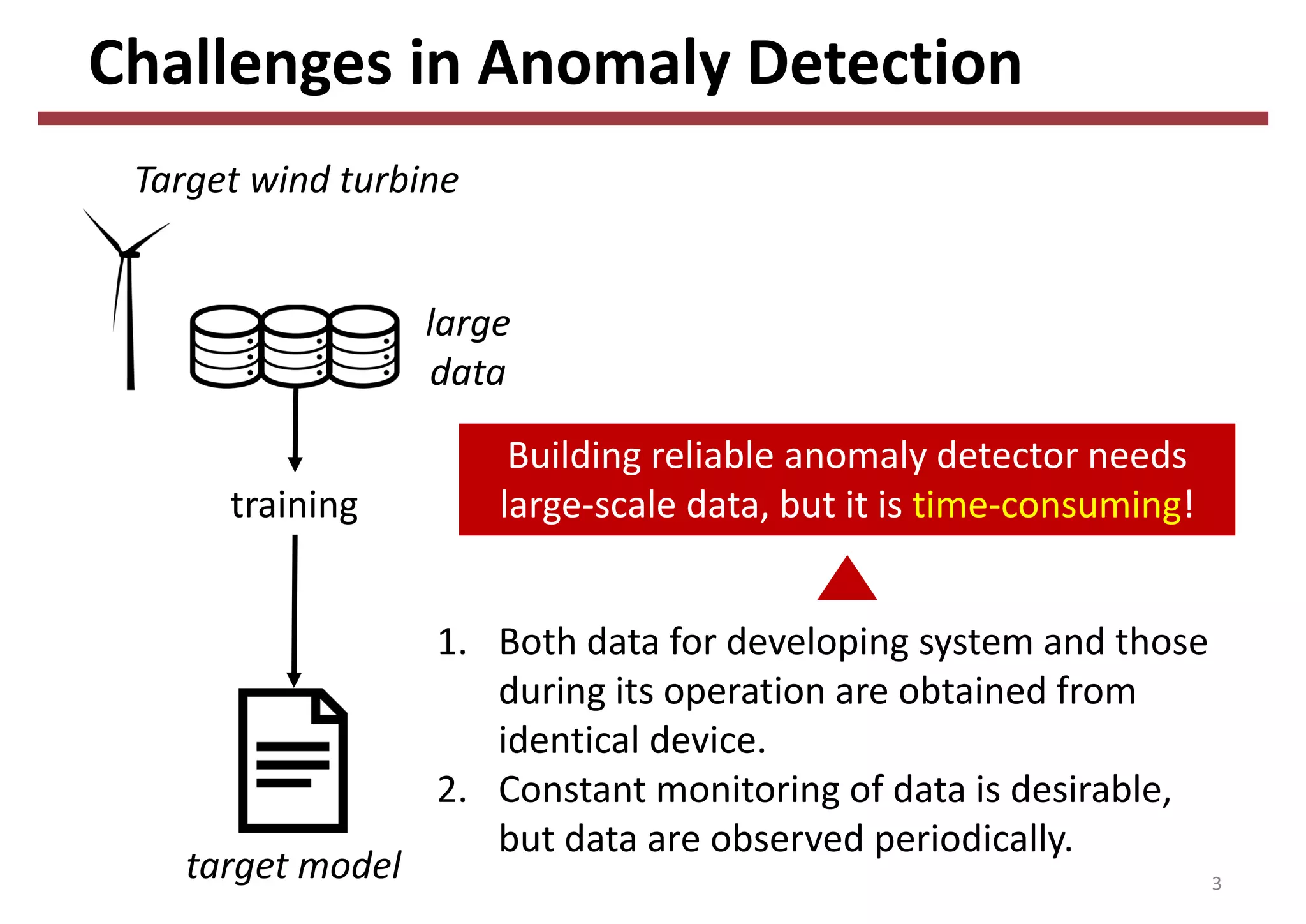 Challenges in Anomaly Detection
1. Both data for developing system and those 
during its operation are obtained from 
identical device.
2. Constant monitoring of data is desirable, 
but data are observed periodically.
3
training
target model
large
data
Target wind turbine
Building reliable anomaly detector needs 
large‐scale data, but it is time‐consuming!
 