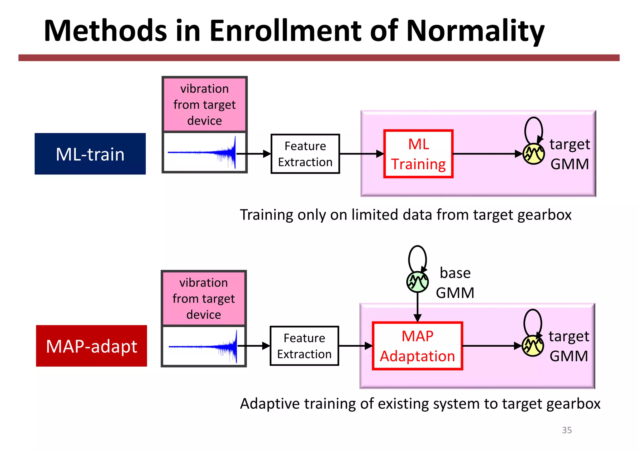 Methods in Enrollment of Normality
35
ML
Training
vibration 
from target 
device
Feature
Extraction
target
GMM
Training only on limited data from target gearbox
ML‐train
MAP
Adaptation
vibration 
from target 
device
base
GMM
Feature
Extraction
target
GMM
Adaptive training of existing system to target gearbox
MAP‐adapt
 