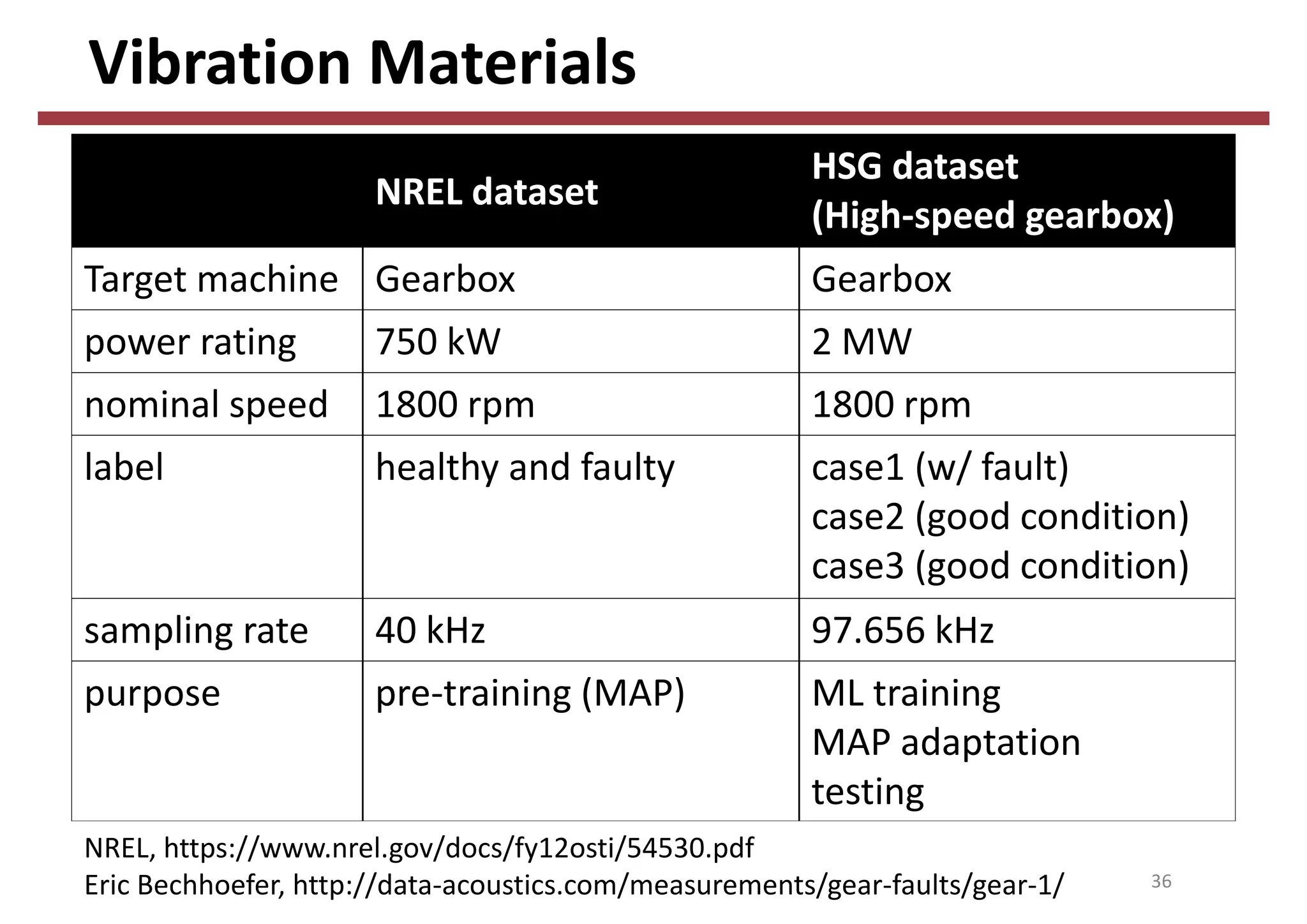 Vibration Materials
36
NREL dataset
HSG dataset
(High‐speed gearbox)
Target machine Gearbox Gearbox
power rating 750 kW 2 MW
nominal speed 1800 rpm 1800 rpm
label healthy and faulty case1 (w/ fault)
case2 (good condition)
case3 (good condition)
sampling rate 40 kHz 97.656 kHz
purpose pre‐training (MAP) ML training
MAP adaptation
testing
NREL, https://www.nrel.gov/docs/fy12osti/54530.pdf
Eric Bechhoefer, http://data‐acoustics.com/measurements/gear‐faults/gear‐1/
 