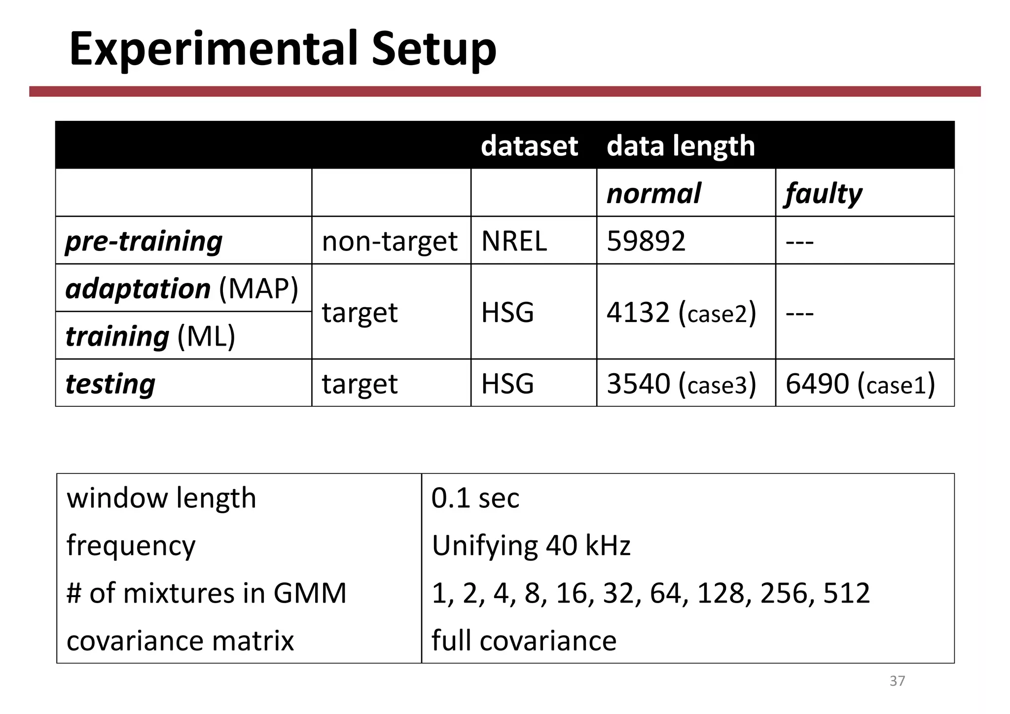 Experimental Setup
37
dataset data length
normal faulty
pre‐training non‐target NREL 59892 ‐‐‐
adaptation (MAP)
target HSG 4132 (case2) ‐‐‐
training (ML)
testing target HSG 3540 (case3) 6490 (case1)
window length 0.1 sec
frequency Unifying 40 kHz
# of mixtures in GMM 1, 2, 4, 8, 16, 32, 64, 128, 256, 512
covariance matrix full covariance
 