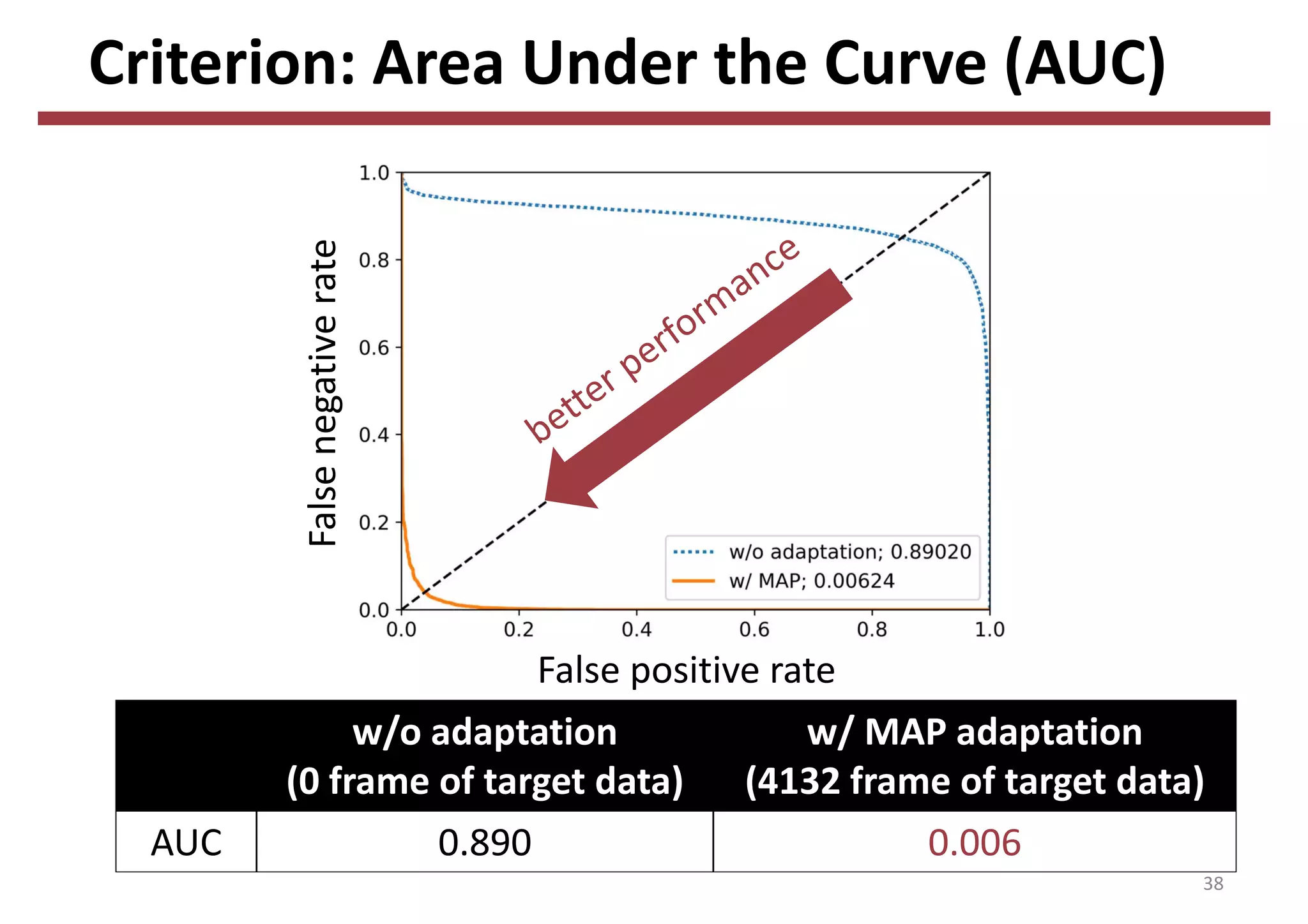 Criterion: Area Under the Curve (AUC)
False positive rate
False negative rate
38
w/o adaptation
(0 frame of target data)
w/ MAP adaptation
(4132 frame of target data)
AUC 0.890 0.006
 