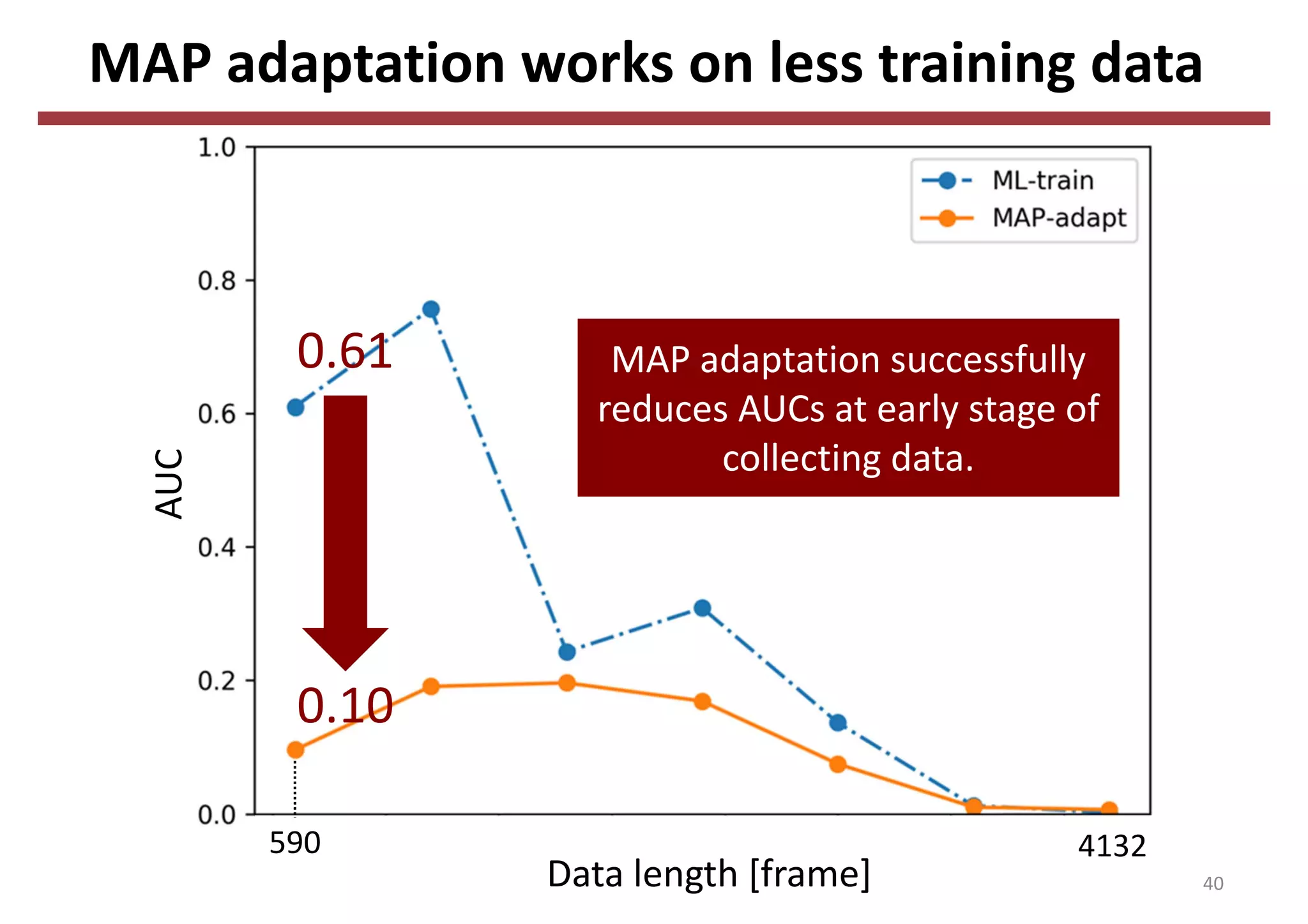 MAP adaptation works on less training data
40
MAP adaptation successfully 
reduces AUCs at early stage of 
collecting data.
0.10
0.61
4132
AUC
Data length [frame]
590
 