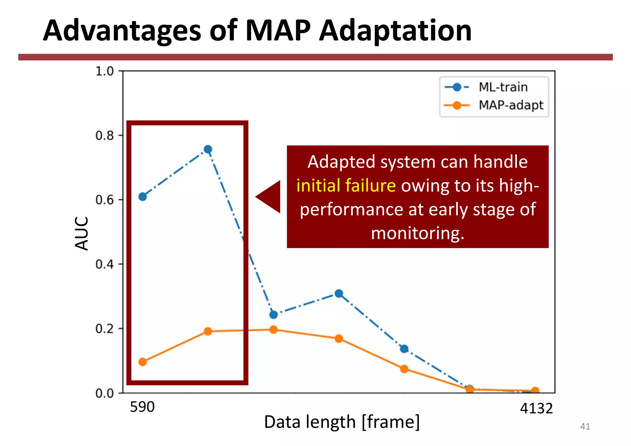 Advantages of MAP Adaptation
41
Adapted system can handle 
initial failure owing to its high‐
performance at early stage of 
monitoring.
4132
AUC
Data length [frame]
590
 