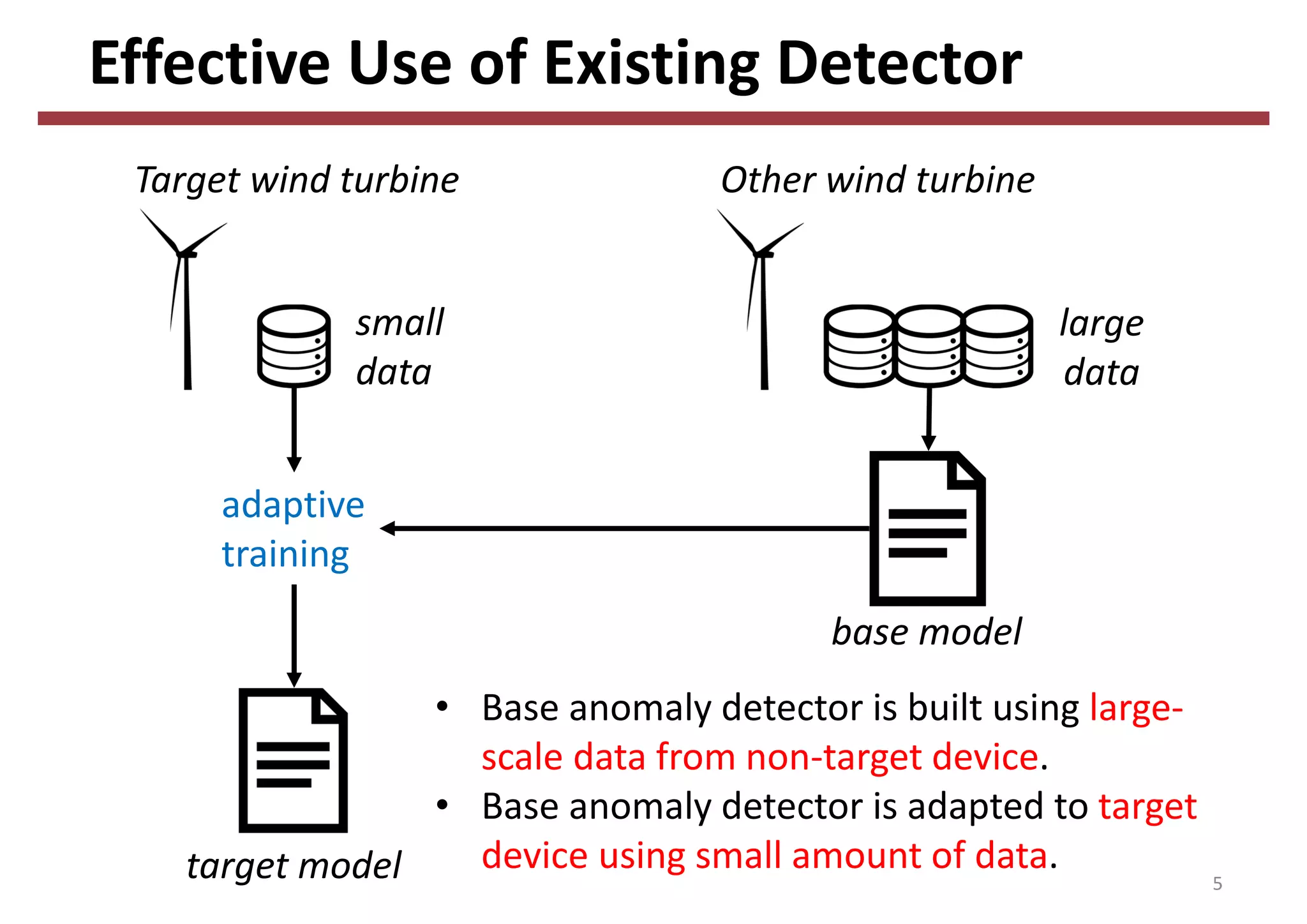 Effective Use of Existing Detector
Target wind turbine Other wind turbine
• Base anomaly detector is built using large‐
scale data from non‐target device.
• Base anomaly detector is adapted to target 
device using small amount of data.
5
base model
adaptive
training
target model
large
data
small
data
 
