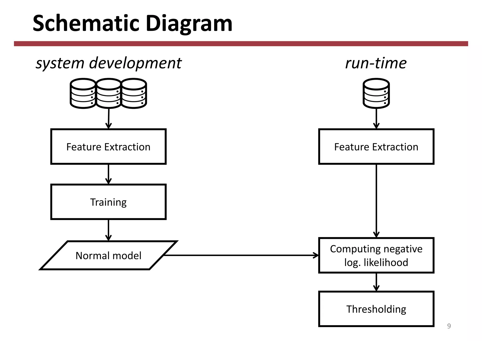 Schematic Diagram
9
Feature Extraction
Training
Feature Extraction
Computing negative 
log. likelihood
Thresholding
Normal model
run‐timesystem development
 