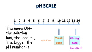 1 2 3 4 5 6 7 8 9 10 11 12 13 14

The more OH+
the solution
has, the less H-,
The bigger the
pH number is

Less of H+

Weak

Strong

base

base
Very Little H+

 
