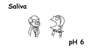 Saliva

pH 6

 