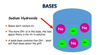 Sodium Hydroxide
 Bases don’t contain H+.
 The more OH- is in the base, the less
space there is for H+ in solution
 A weak base contains few OH-… what
will that mean about the pH?

Na

OH-

OH+

Na

Na

OH-

 