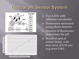 Conductimetric sensorsBased on the change in the conductivity upon contact with changing pHPolymers such as Polyaniline (PANI) show wide range of conductivities with varying pH for different dopings.