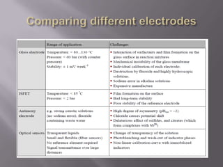 Conductimetric sensors