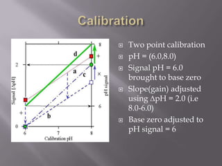 Optical pH Sensor SystemTwo LEDs with different wavelenthsFlorescence measured using photo detectorAmount of florescence determines the pHResult of optical sensor linear, with max error of 0.18 and avg error 0.061