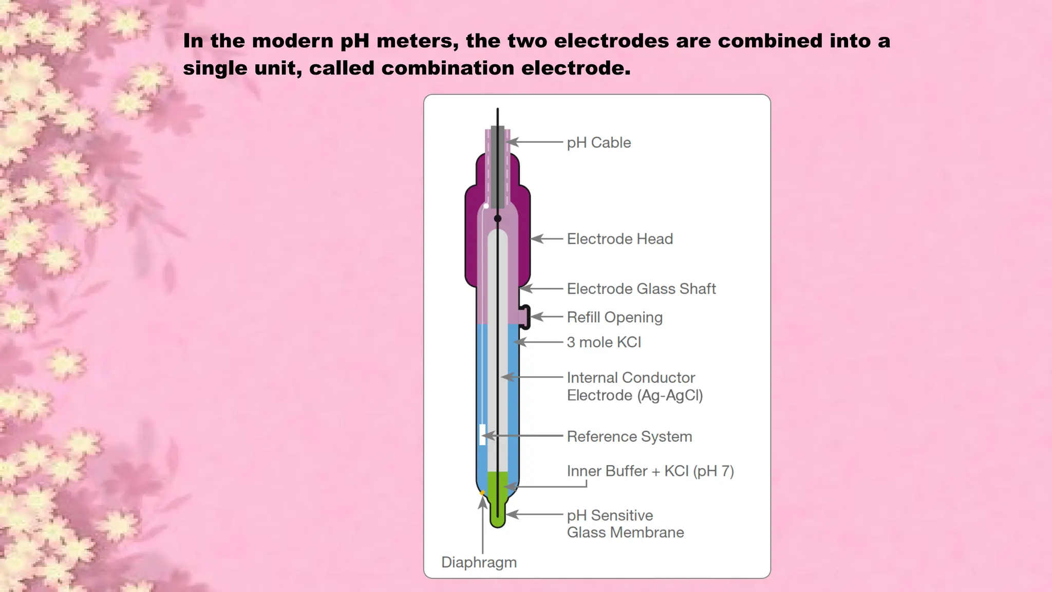 In the modern pH meters, the two electrodes are combined into a
single unit, called combination electrode.
 